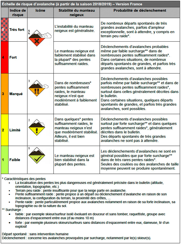 Savoir lire les différents niveau de sécurité de 1 à 5 pour éviter les accidents d'avalanche. crédit photo : Clara Ferrand - blog Wildroad